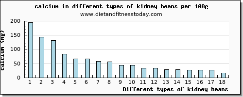 kidney beans calcium per 100g